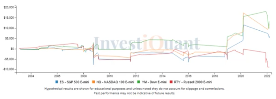 Following a closing price below the lower Bollinger Band